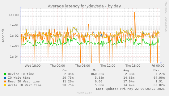 daily graph