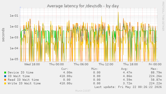 Average latency for /dev/sdb