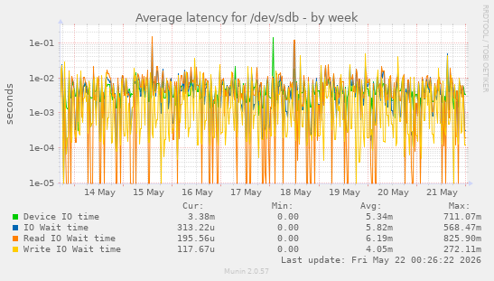 Average latency for /dev/sdb