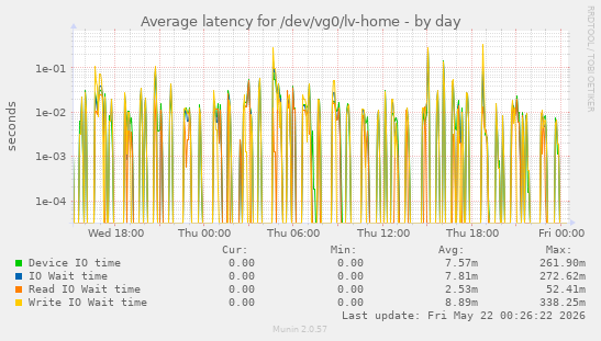 Average latency for /dev/vg0/lv-home