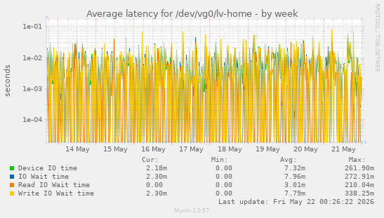Average latency for /dev/vg0/lv-home