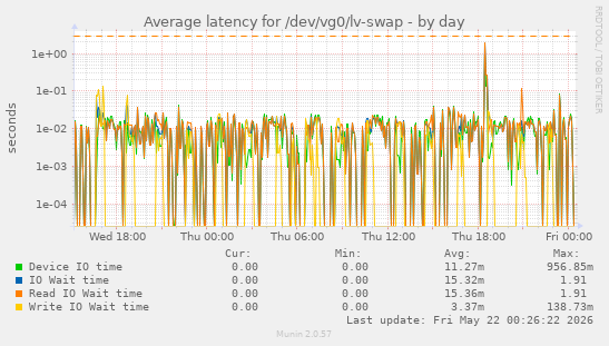 Average latency for /dev/vg0/lv-swap