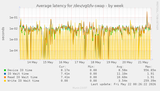 Average latency for /dev/vg0/lv-swap
