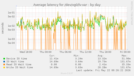 Average latency for /dev/vg0/lv-var