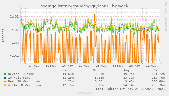 Average latency for /dev/vg0/lv-var
