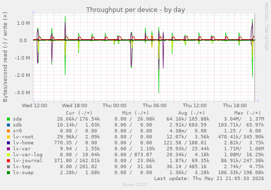 Throughput per device