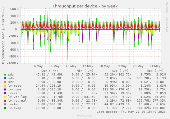 Throughput per device