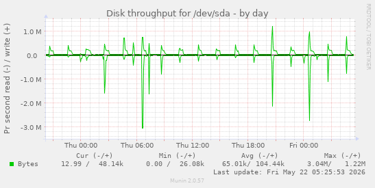 daily graph