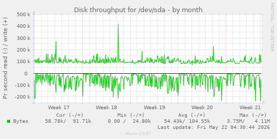 monthly graph