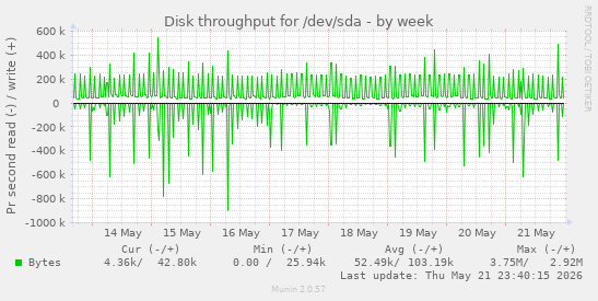 weekly graph