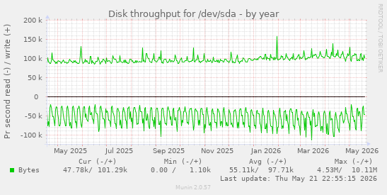 yearly graph