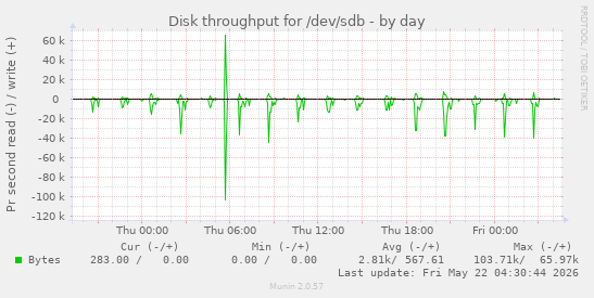 daily graph