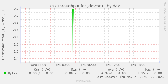 Disk throughput for /dev/sr0