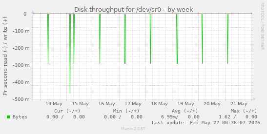 Disk throughput for /dev/sr0