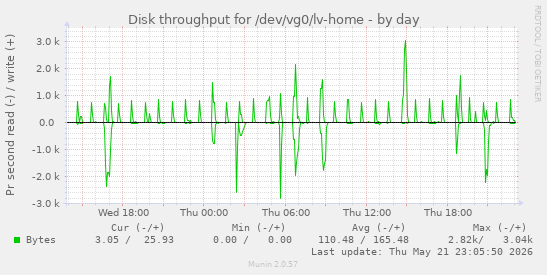 Disk throughput for /dev/vg0/lv-home