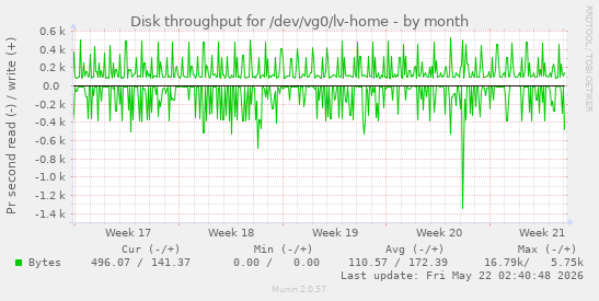 monthly graph
