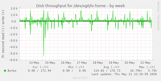 Disk throughput for /dev/vg0/lv-home