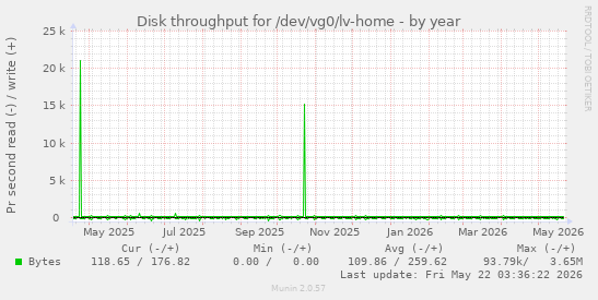 yearly graph