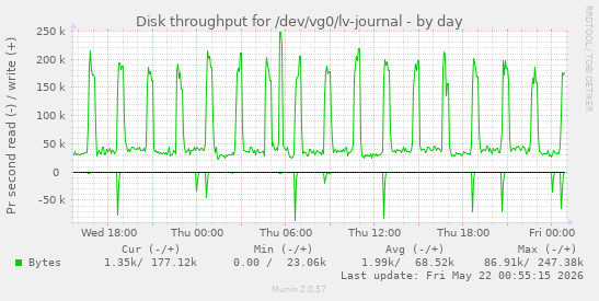 Disk throughput for /dev/vg0/lv-journal