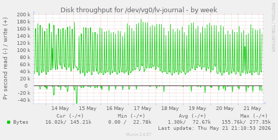 Disk throughput for /dev/vg0/lv-journal