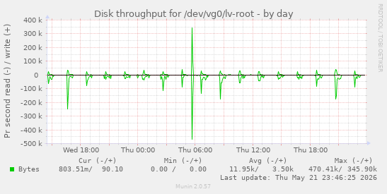 Disk throughput for /dev/vg0/lv-root