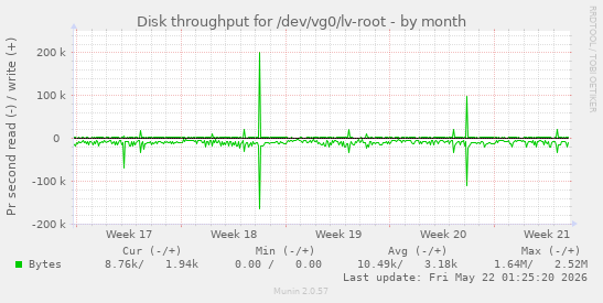 monthly graph