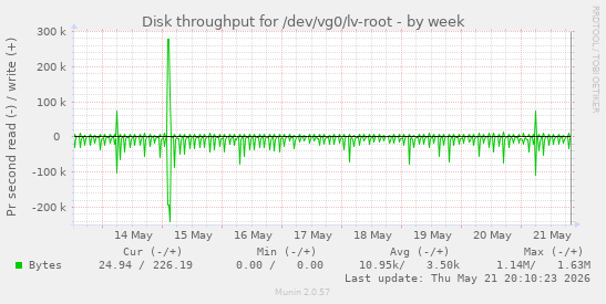 Disk throughput for /dev/vg0/lv-root