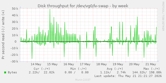weekly graph