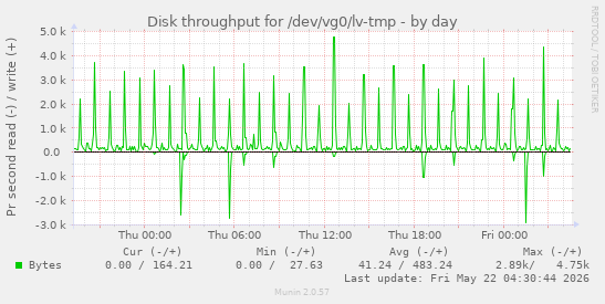 Disk throughput for /dev/vg0/lv-tmp