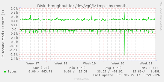 monthly graph