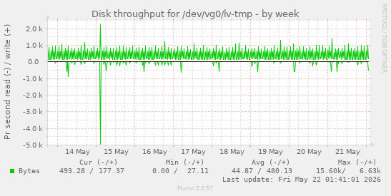 Disk throughput for /dev/vg0/lv-tmp
