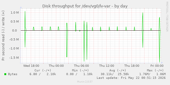 Disk throughput for /dev/vg0/lv-var