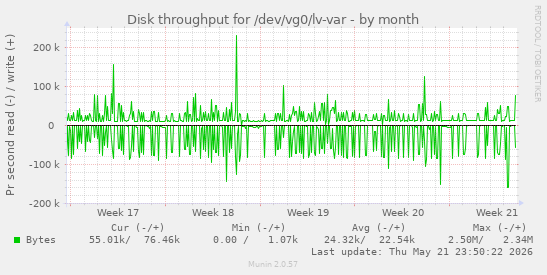 monthly graph
