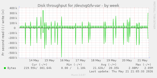 Disk throughput for /dev/vg0/lv-var