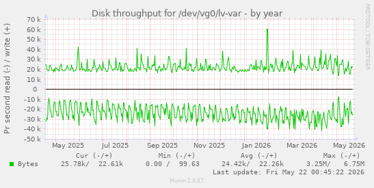 yearly graph
