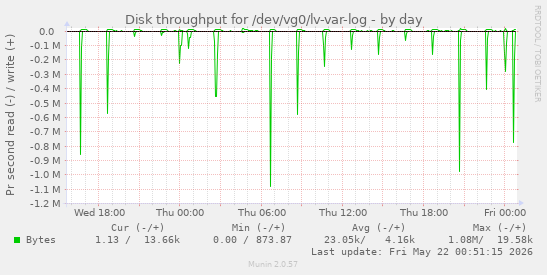 Disk throughput for /dev/vg0/lv-var-log