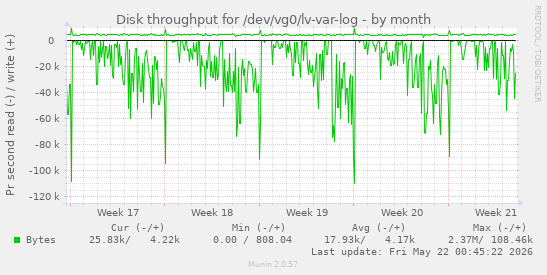 monthly graph