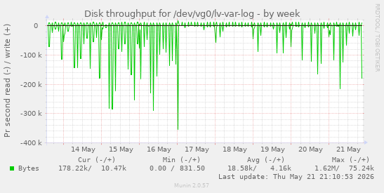 Disk throughput for /dev/vg0/lv-var-log