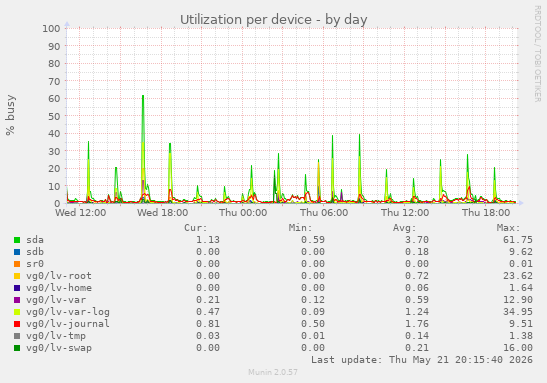 Utilization per device