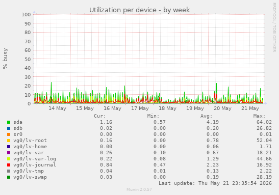 Utilization per device