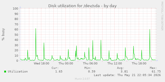 Disk utilization for /dev/sda
