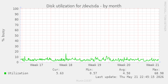 monthly graph