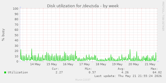 Disk utilization for /dev/sda