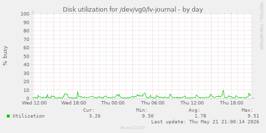 Disk utilization for /dev/vg0/lv-journal