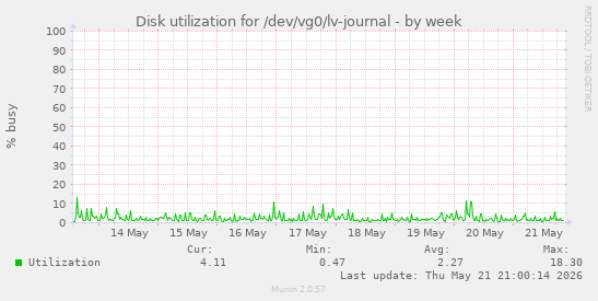 Disk utilization for /dev/vg0/lv-journal