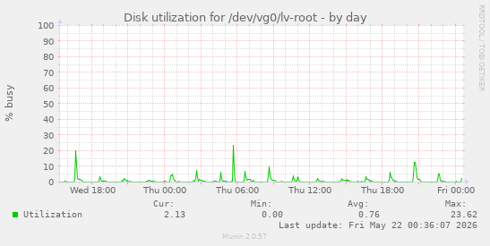 daily graph