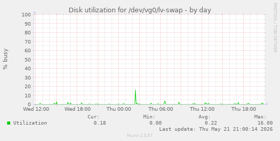 Disk utilization for /dev/vg0/lv-swap