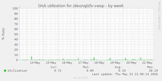 Disk utilization for /dev/vg0/lv-swap