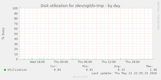 Disk utilization for /dev/vg0/lv-tmp