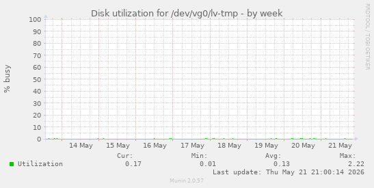 Disk utilization for /dev/vg0/lv-tmp